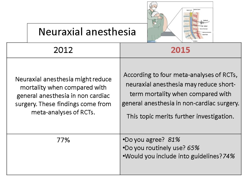 Neuraxial anesthesia